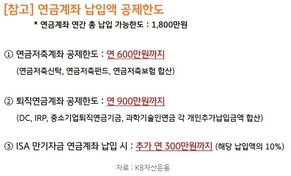 연금계좌 종류별 '세액공제' 납입액 공제한도.